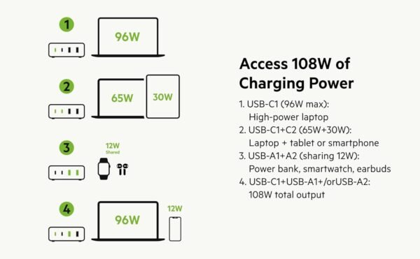 Belkin 108W GaN 4 Port (2 USB-A and 2 USB-C PD 3.0) Fast Charger - Image 5